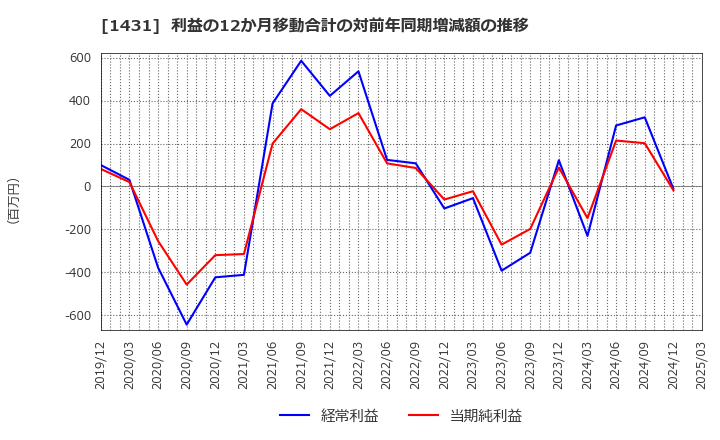 1431 (株)Ｌｉｂ　Ｗｏｒｋ: 利益の12か月移動合計の対前年同期増減額の推移
