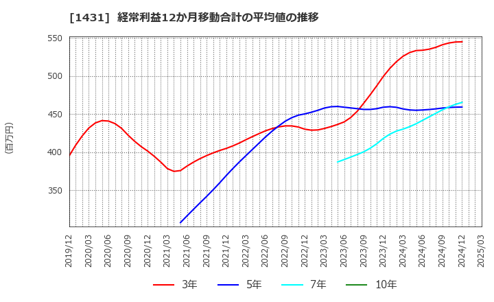 1431 (株)Ｌｉｂ　Ｗｏｒｋ: 経常利益12か月移動合計の平均値の推移