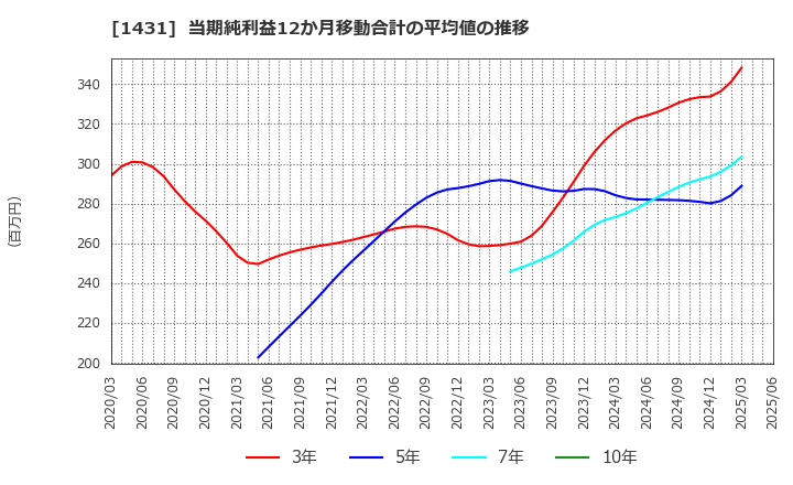 1431 (株)Ｌｉｂ　Ｗｏｒｋ: 当期純利益12か月移動合計の平均値の推移