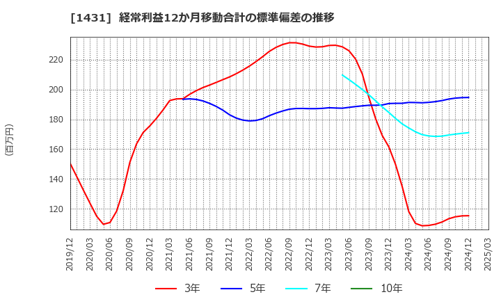 1431 (株)Ｌｉｂ　Ｗｏｒｋ: 経常利益12か月移動合計の標準偏差の推移