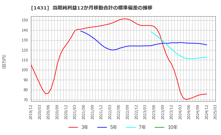 1431 (株)Ｌｉｂ　Ｗｏｒｋ: 当期純利益12か月移動合計の標準偏差の推移