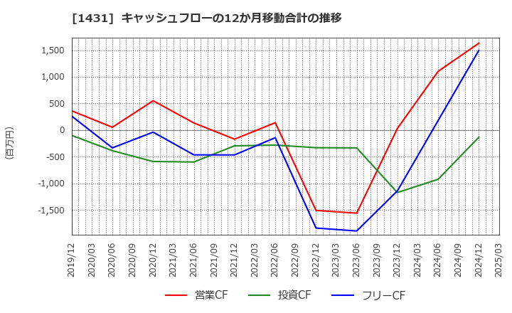 1431 (株)Ｌｉｂ　Ｗｏｒｋ: キャッシュフローの12か月移動合計の推移