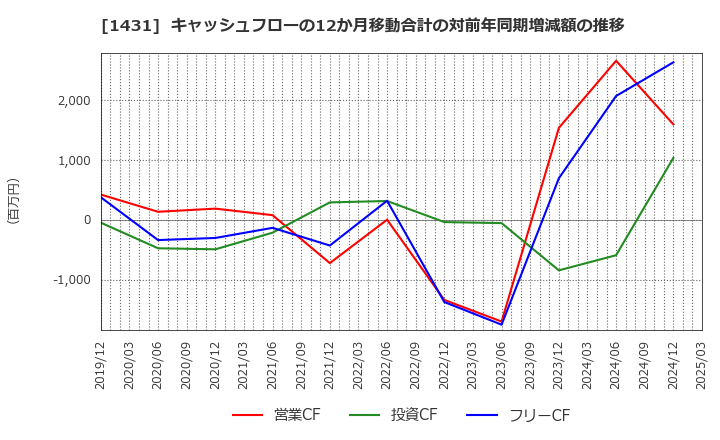 1431 (株)Ｌｉｂ　Ｗｏｒｋ: キャッシュフローの12か月移動合計の対前年同期増減額の推移