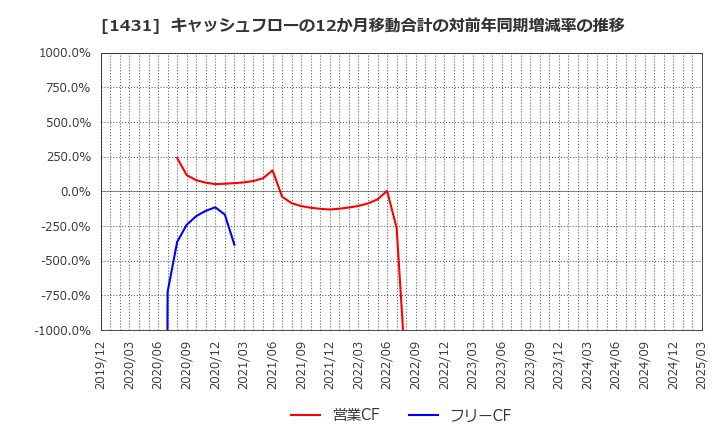 1431 (株)Ｌｉｂ　Ｗｏｒｋ: キャッシュフローの12か月移動合計の対前年同期増減率の推移