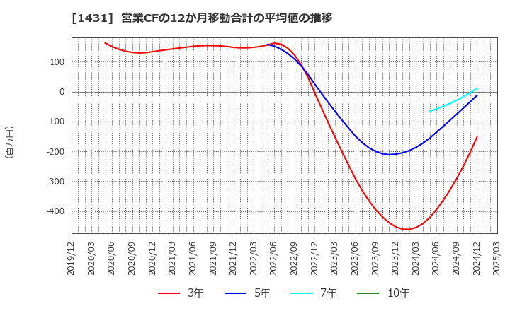 1431 (株)Ｌｉｂ　Ｗｏｒｋ: 営業CFの12か月移動合計の平均値の推移