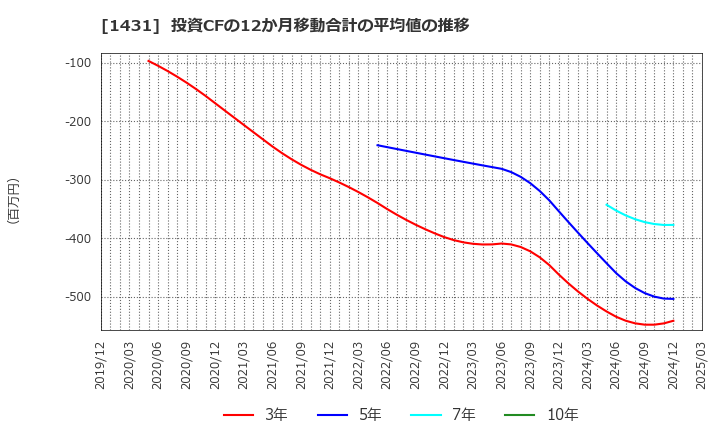 1431 (株)Ｌｉｂ　Ｗｏｒｋ: 投資CFの12か月移動合計の平均値の推移