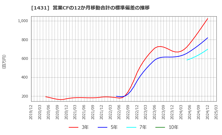 1431 (株)Ｌｉｂ　Ｗｏｒｋ: 営業CFの12か月移動合計の標準偏差の推移