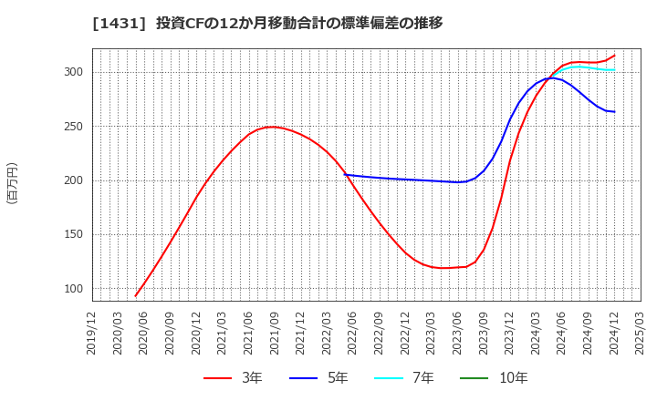 1431 (株)Ｌｉｂ　Ｗｏｒｋ: 投資CFの12か月移動合計の標準偏差の推移