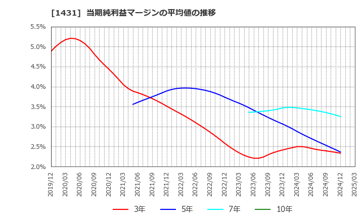 1431 (株)Ｌｉｂ　Ｗｏｒｋ: 当期純利益マージンの平均値の推移