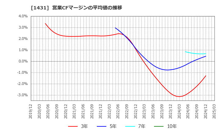1431 (株)Ｌｉｂ　Ｗｏｒｋ: 営業CFマージンの平均値の推移