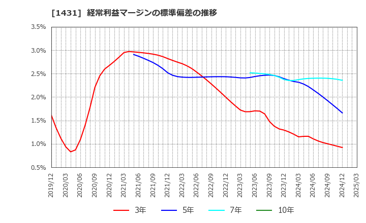1431 (株)Ｌｉｂ　Ｗｏｒｋ: 経常利益マージンの標準偏差の推移
