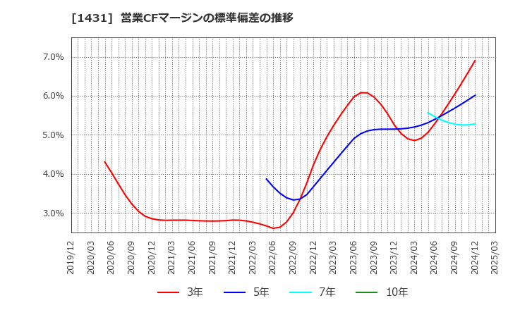 1431 (株)Ｌｉｂ　Ｗｏｒｋ: 営業CFマージンの標準偏差の推移