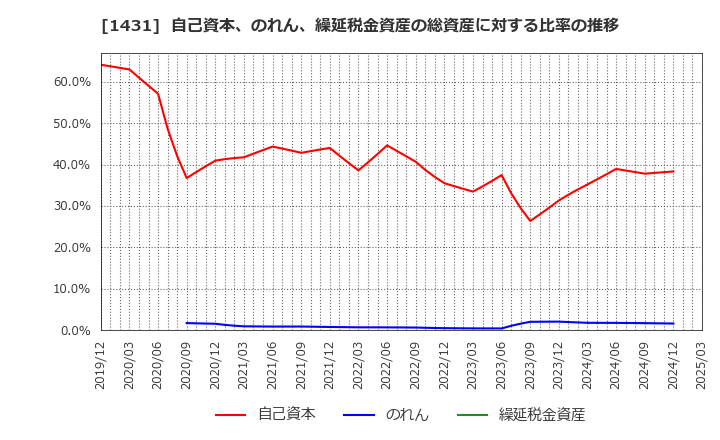 1431 (株)Ｌｉｂ　Ｗｏｒｋ: 自己資本、のれん、繰延税金資産の総資産に対する比率の推移