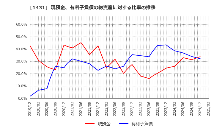 1431 (株)Ｌｉｂ　Ｗｏｒｋ: 現預金、有利子負債の総資産に対する比率の推移