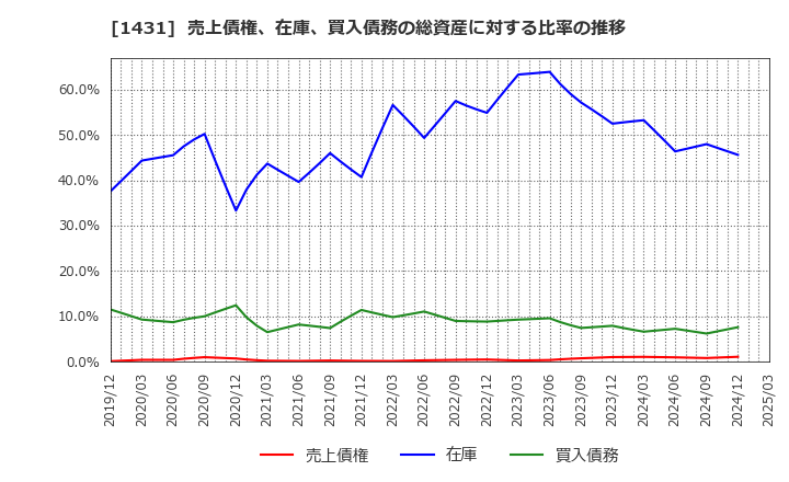 1431 (株)Ｌｉｂ　Ｗｏｒｋ: 売上債権、在庫、買入債務の総資産に対する比率の推移