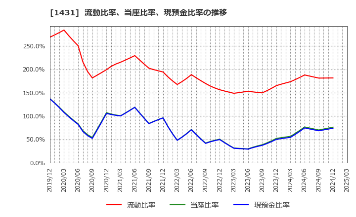 1431 (株)Ｌｉｂ　Ｗｏｒｋ: 流動比率、当座比率、現預金比率の推移