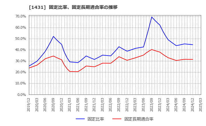 1431 (株)Ｌｉｂ　Ｗｏｒｋ: 固定比率、固定長期適合率の推移