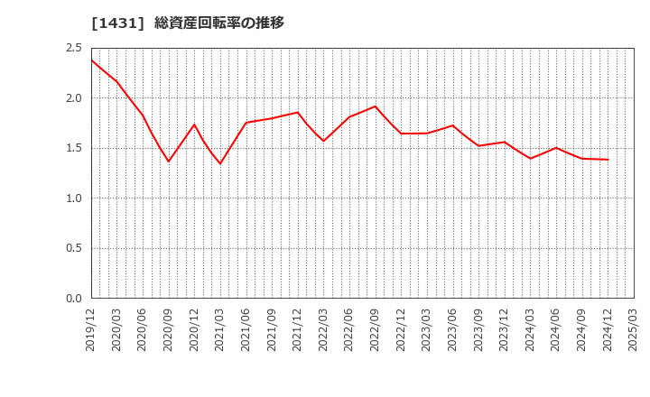 1431 (株)Ｌｉｂ　Ｗｏｒｋ: 総資産回転率の推移
