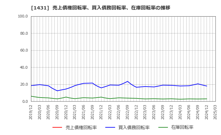 1431 (株)Ｌｉｂ　Ｗｏｒｋ: 売上債権回転率、買入債務回転率、在庫回転率の推移