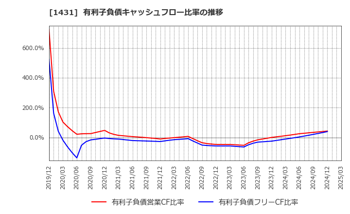 1431 (株)Ｌｉｂ　Ｗｏｒｋ: 有利子負債キャッシュフロー比率の推移