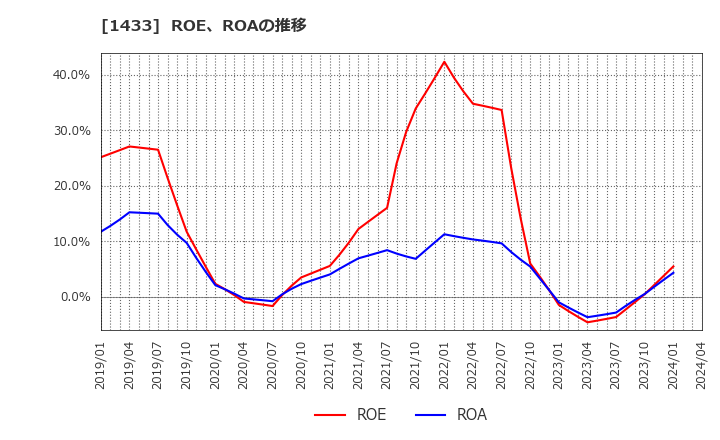 1433 ベステラ(株): ROE、ROAの推移