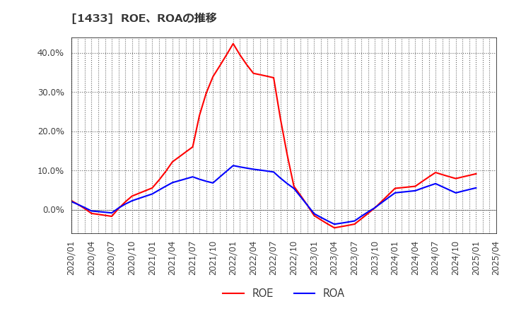 1433 ベステラ(株): ROE、ROAの推移