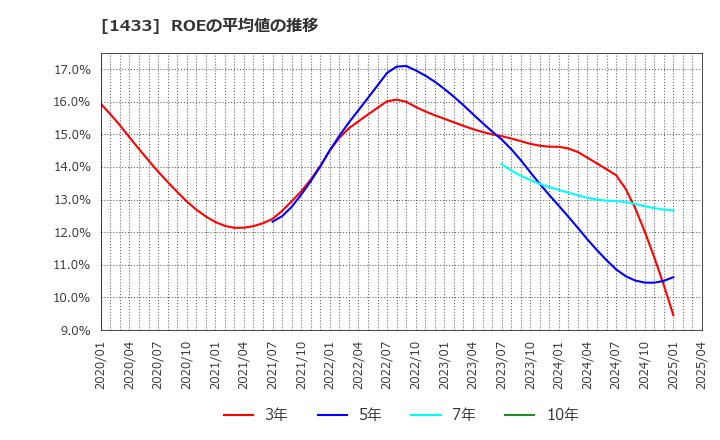 1433 ベステラ(株): ROEの平均値の推移