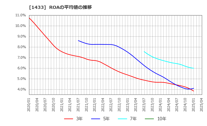 1433 ベステラ(株): ROAの平均値の推移