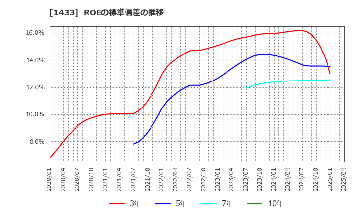 1433 ベステラ(株): ROEの標準偏差の推移