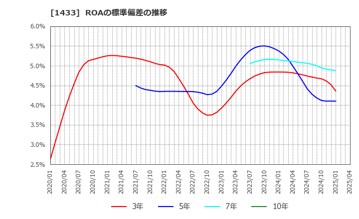 1433 ベステラ(株): ROAの標準偏差の推移