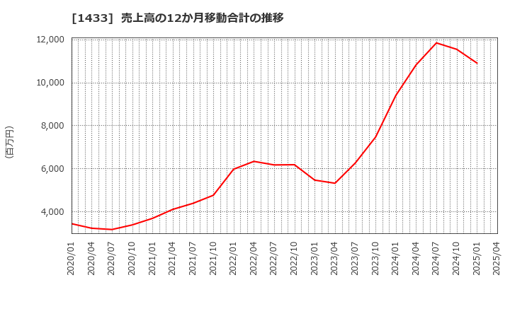 1433 ベステラ(株): 売上高の12か月移動合計の推移