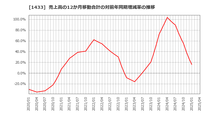 1433 ベステラ(株): 売上高の12か月移動合計の対前年同期増減率の推移