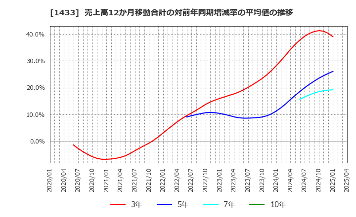 1433 ベステラ(株): 売上高12か月移動合計の対前年同期増減率の平均値の推移