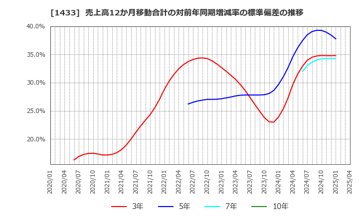 1433 ベステラ(株): 売上高12か月移動合計の対前年同期増減率の標準偏差の推移