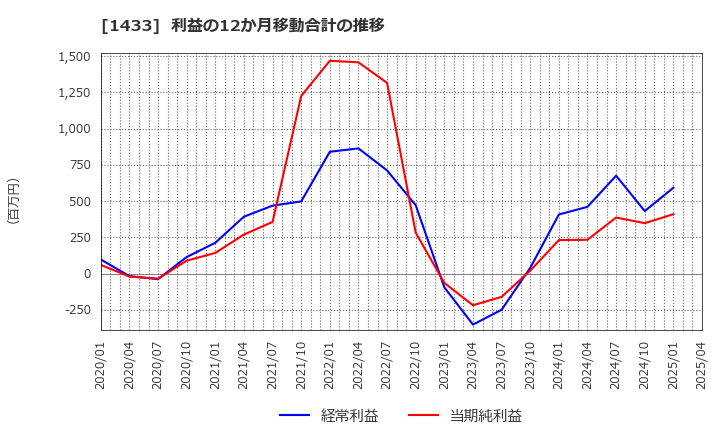 1433 ベステラ(株): 利益の12か月移動合計の推移