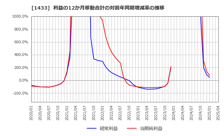 1433 ベステラ(株): 利益の12か月移動合計の対前年同期増減率の推移