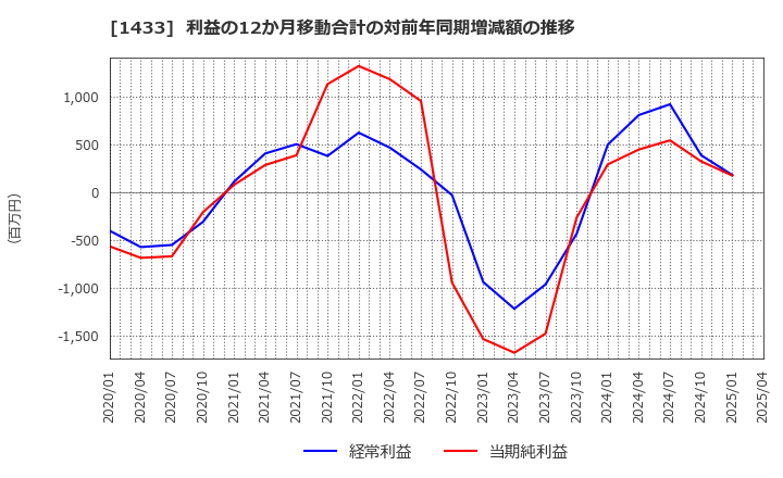 1433 ベステラ(株): 利益の12か月移動合計の対前年同期増減額の推移