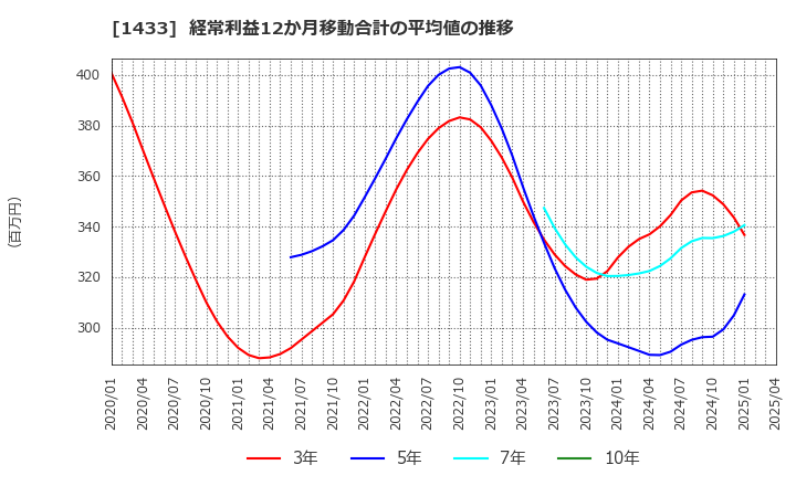 1433 ベステラ(株): 経常利益12か月移動合計の平均値の推移