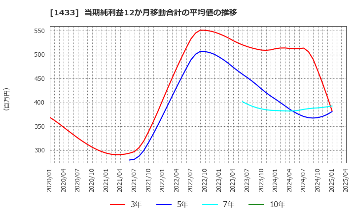 1433 ベステラ(株): 当期純利益12か月移動合計の平均値の推移