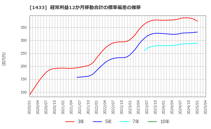 1433 ベステラ(株): 経常利益12か月移動合計の標準偏差の推移