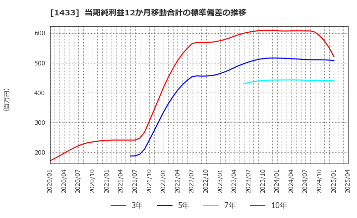 1433 ベステラ(株): 当期純利益12か月移動合計の標準偏差の推移