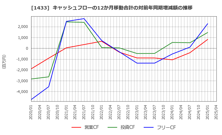 1433 ベステラ(株): キャッシュフローの12か月移動合計の対前年同期増減額の推移