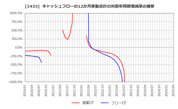 1433 ベステラ(株): キャッシュフローの12か月移動合計の対前年同期増減率の推移