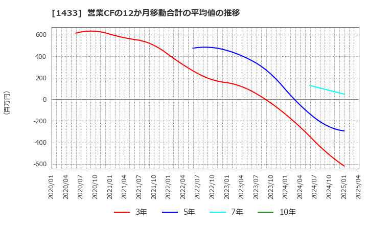 1433 ベステラ(株): 営業CFの12か月移動合計の平均値の推移