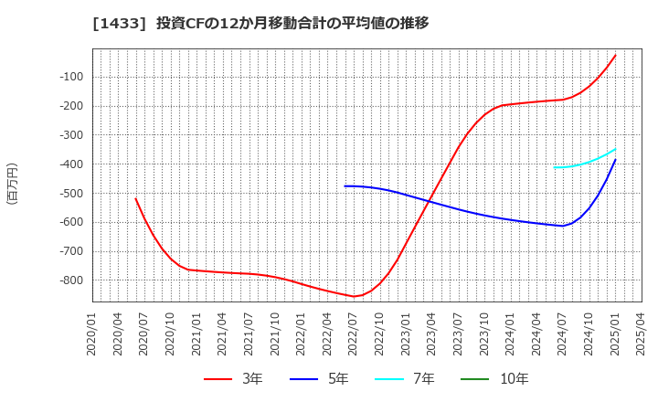 1433 ベステラ(株): 投資CFの12か月移動合計の平均値の推移