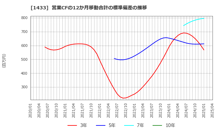 1433 ベステラ(株): 営業CFの12か月移動合計の標準偏差の推移