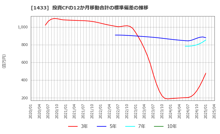 1433 ベステラ(株): 投資CFの12か月移動合計の標準偏差の推移