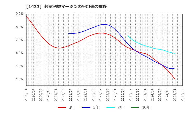 1433 ベステラ(株): 経常利益マージンの平均値の推移
