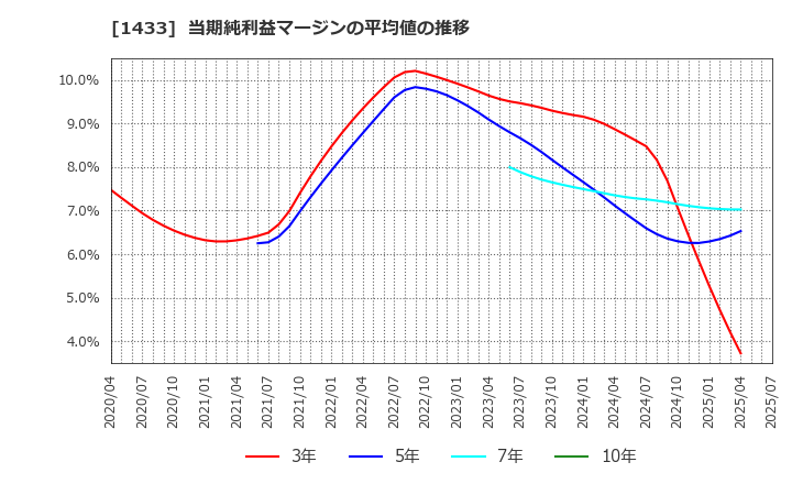 1433 ベステラ(株): 当期純利益マージンの平均値の推移
