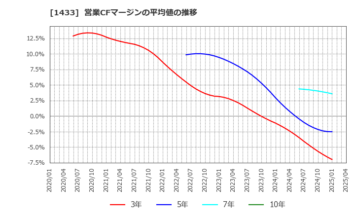 1433 ベステラ(株): 営業CFマージンの平均値の推移